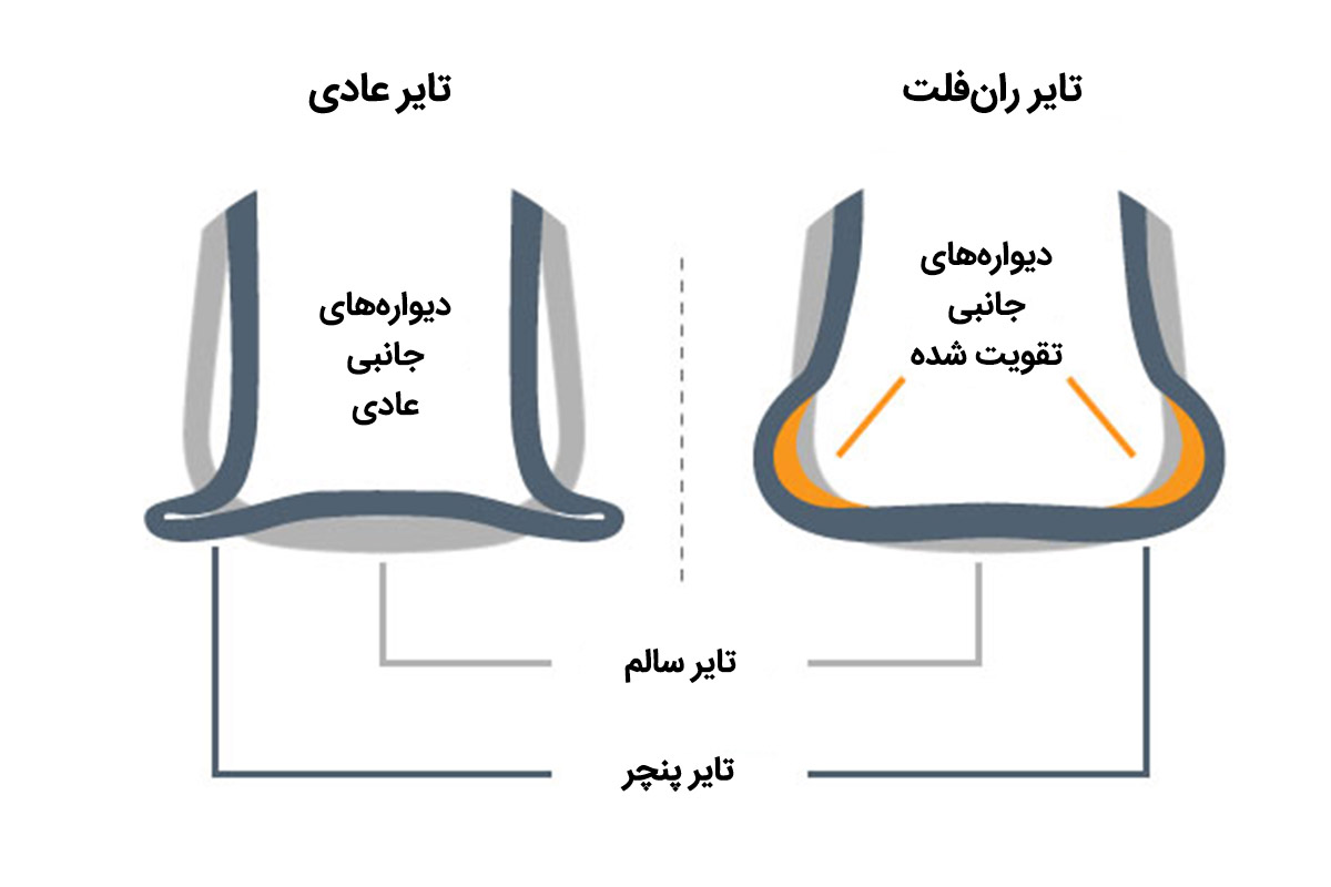 تایر ران فلت funflat run flat